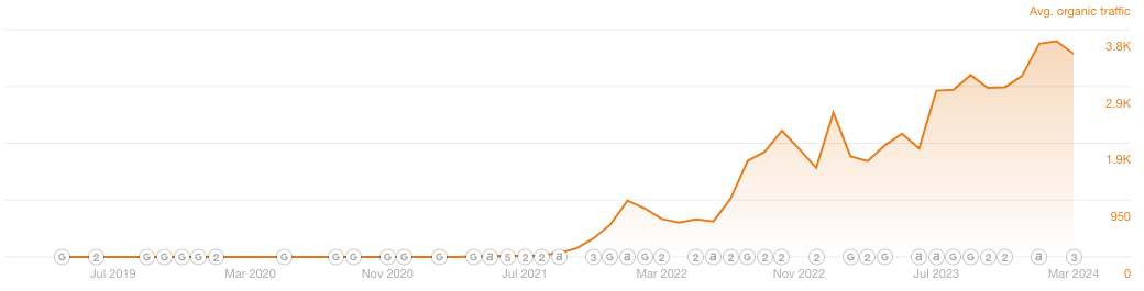 Increase in organic traffic for Centreline Fires