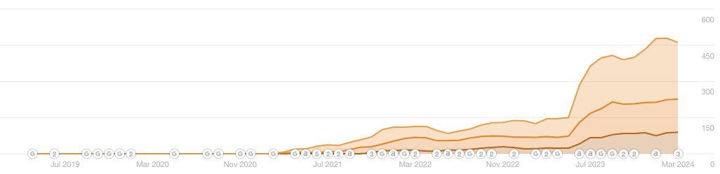 Increase in keyword rankings for Centreline Fires