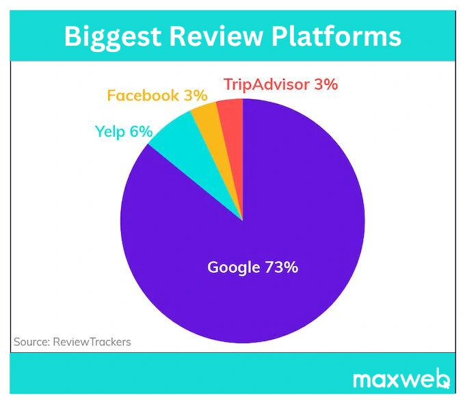 Biggest Review Platforms