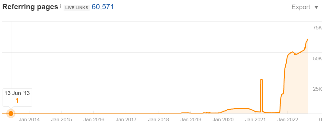 Graph Showing an Increase in External Referring Domains