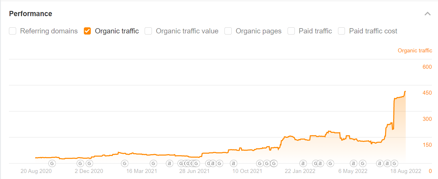 Chart showing spike in traffic from organic SEO