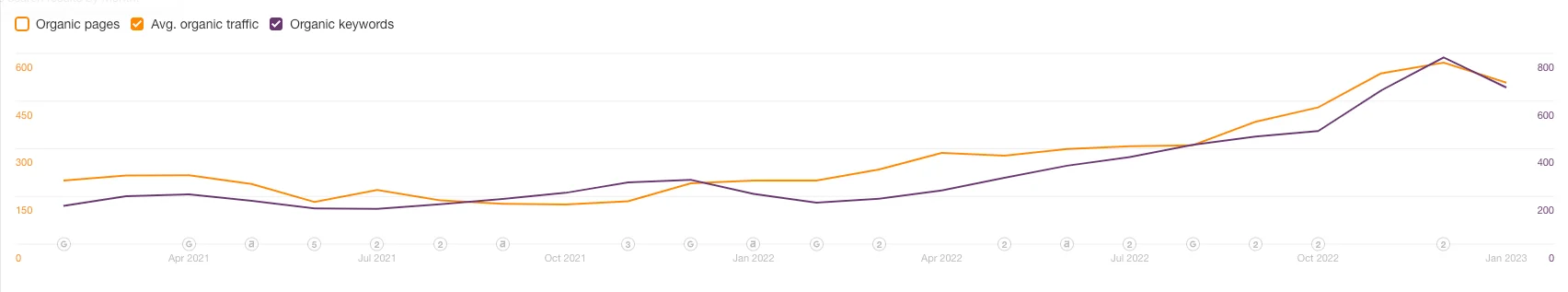 Screenshot showing organic traffic increases on Kenna & Turner