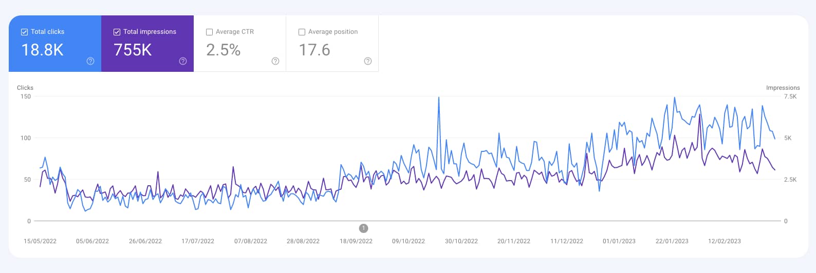 Graph of SEO improvements