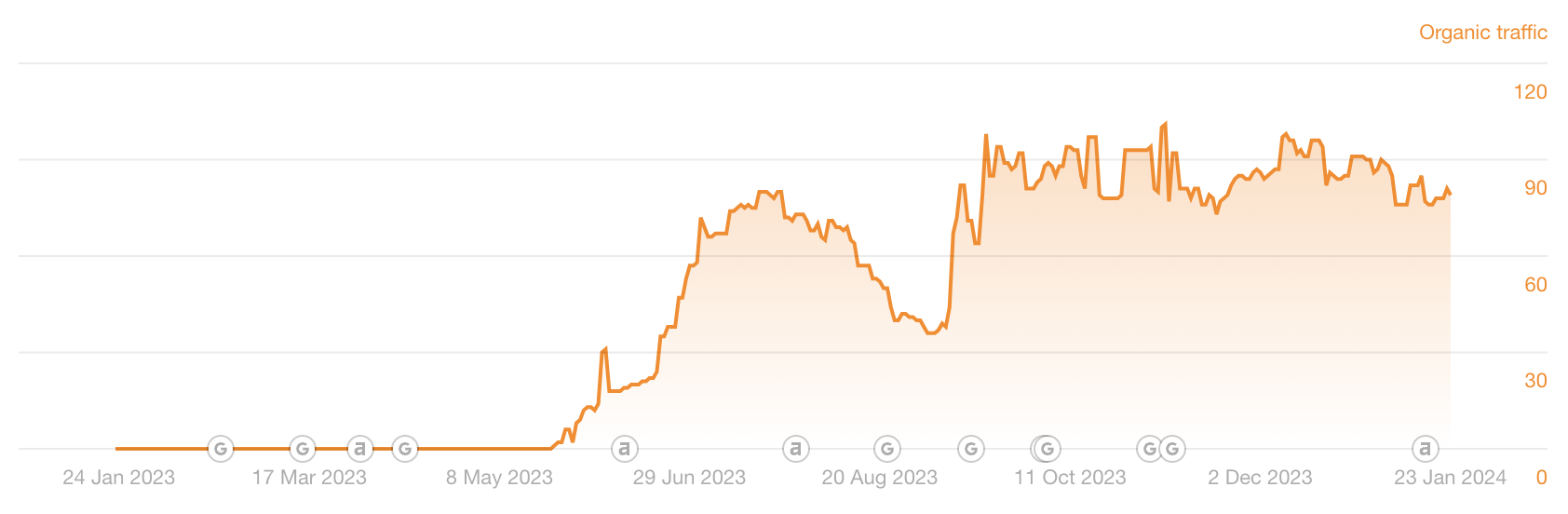 NAD organic traffic between Jan '23 and Jan '24