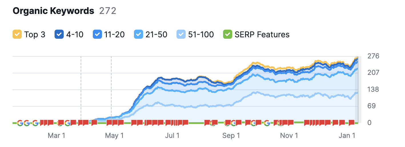 Nad keywords between Jan '23 and Jan '24