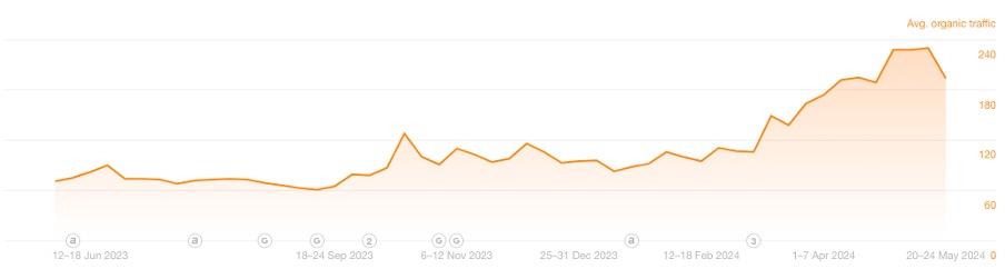 224% Increase in YoY Organic Traffic for Quinn Developments from B2B SEO