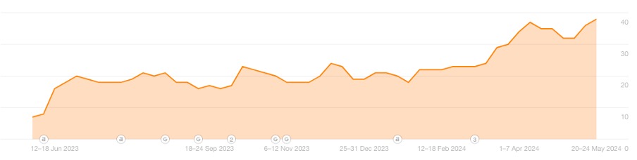 443% Increase in Top 10 Keywords for Quinn Developments from B2B SEO