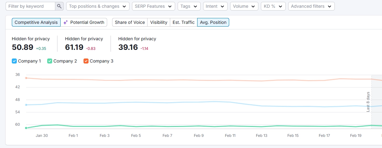 Competitor tracking in semrush