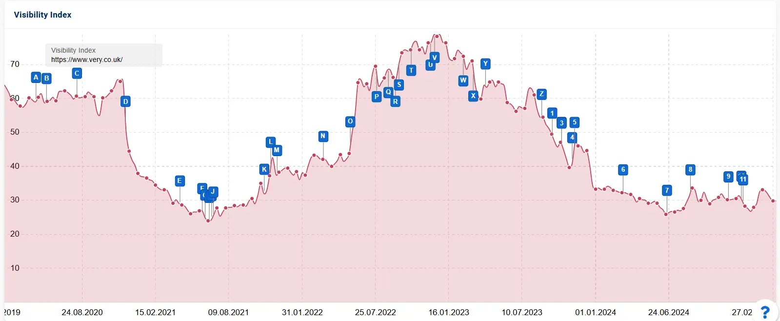 Sistrix example of traffic fluxuations