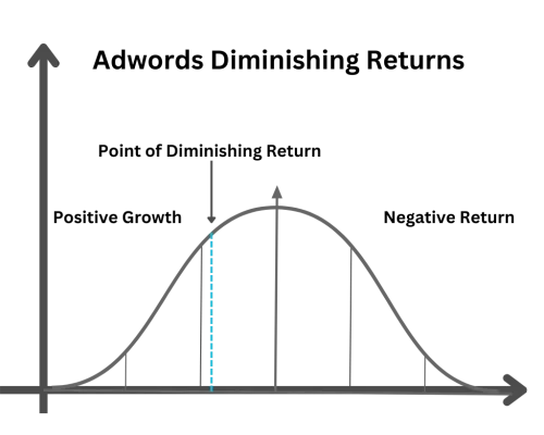 law of diminishing returns