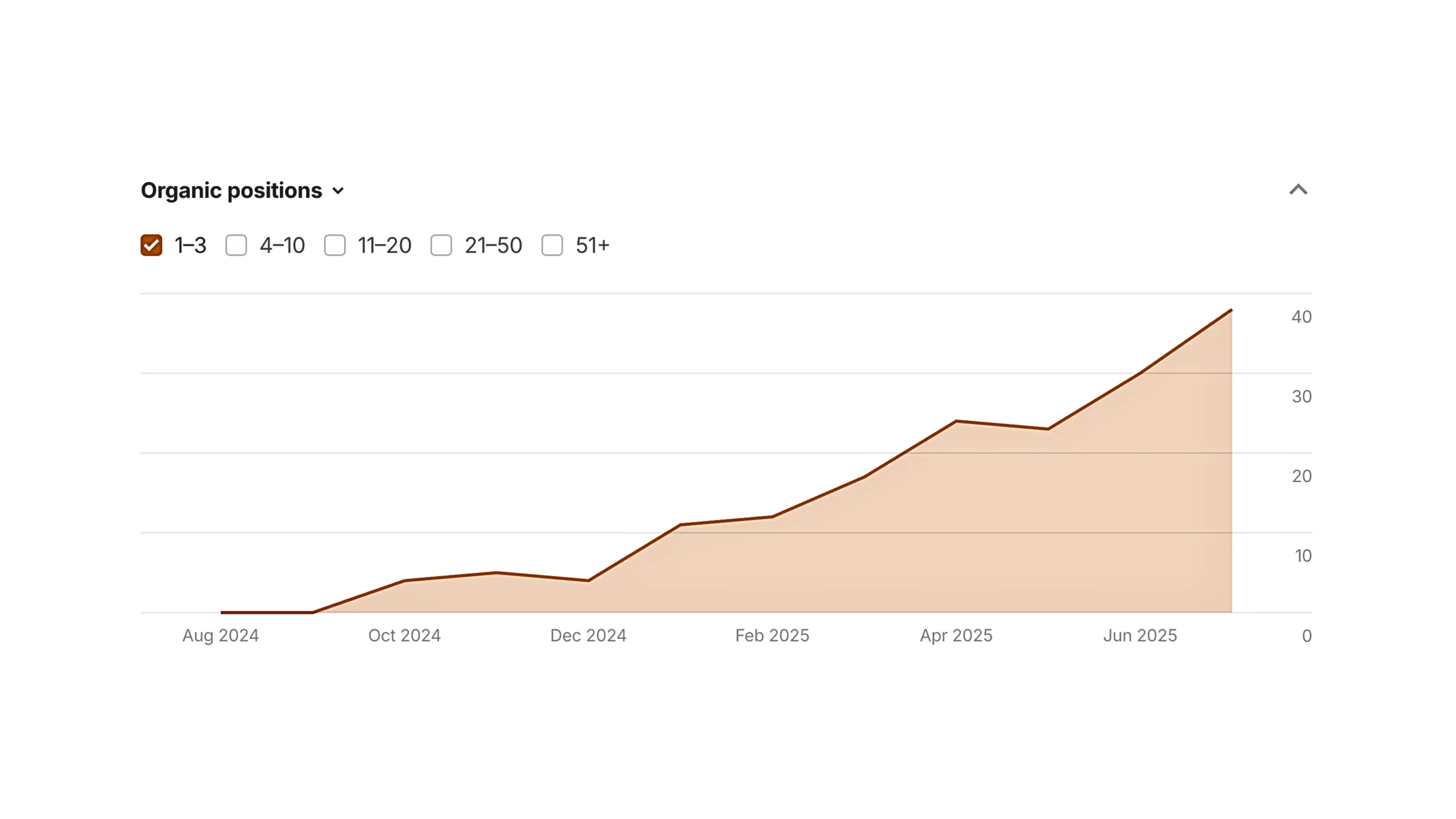 Vertix SEO Graph Showcasing an Increase in Organic Position
