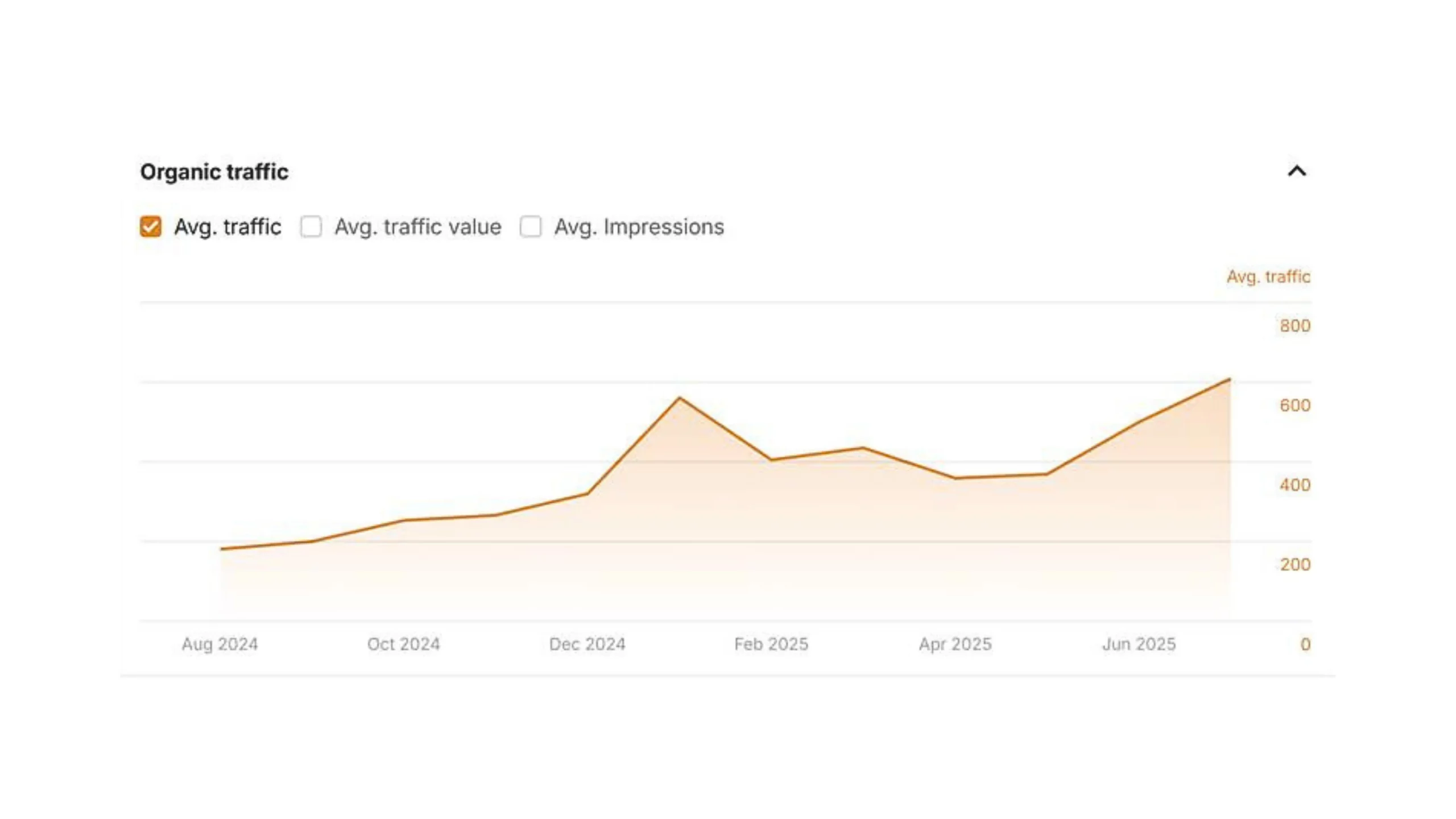 SEO Graph Showing Increase in Organic traffic